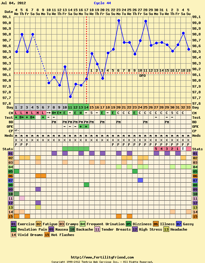 Fertility Friend Ovulation Chart